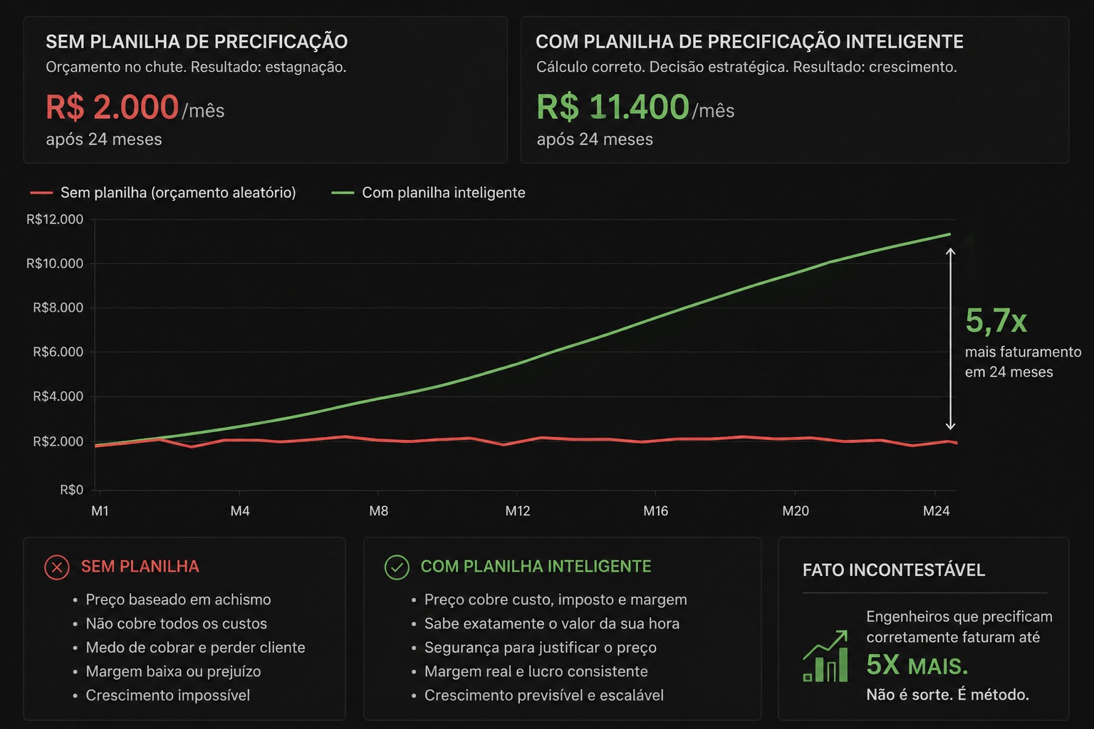 Gráfico comparativo: engenheiro sem planilha fatura R$ 2.000/mês versus com planilha inteligente fatura R$ 11.400/mês após 24 meses